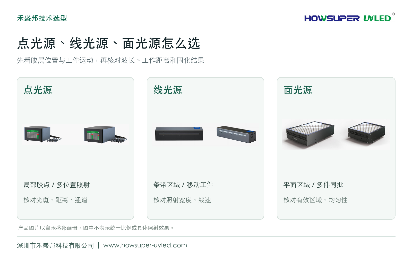 禾盛邦点光源、线光源与面光源画册产品图。产品未按统一比例展示,实际配置以型号资料为准。